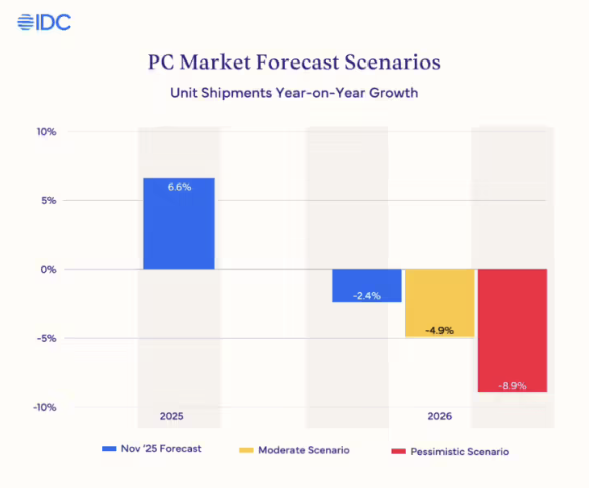 IDC预警：2026年PC价格普涨15%-20% 内存短缺叠加多重因素引发行业“完美风暴”